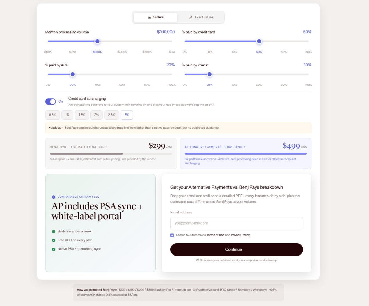 Alternative Payments calculator screenshot: $100,000 monthly volume, 60% credit card, 20% ACH, 20% check, 3% card surcharge enabled; estimated Benji Pays cost $299/month versus Alternative Payments $499/month with 3-day payout.