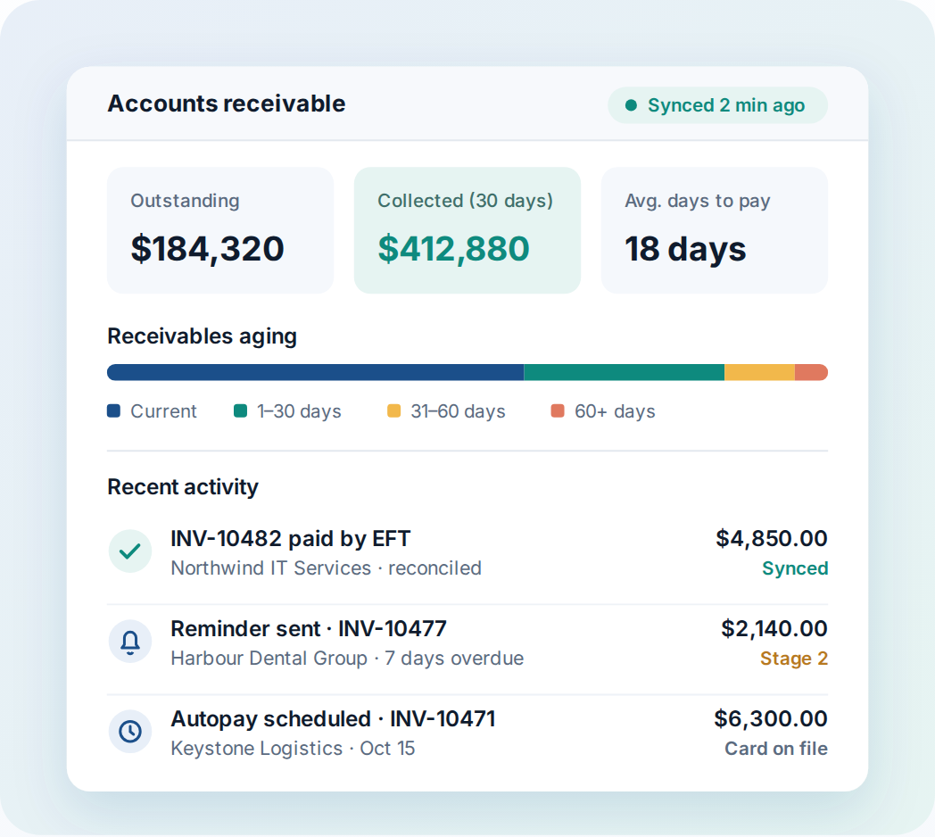 Benji Pays accounts receivable dashboard showing outstanding balance, amount collected in the last 30 days, average days to pay, an aging breakdown, and recent payment, reminder and autopay activity.