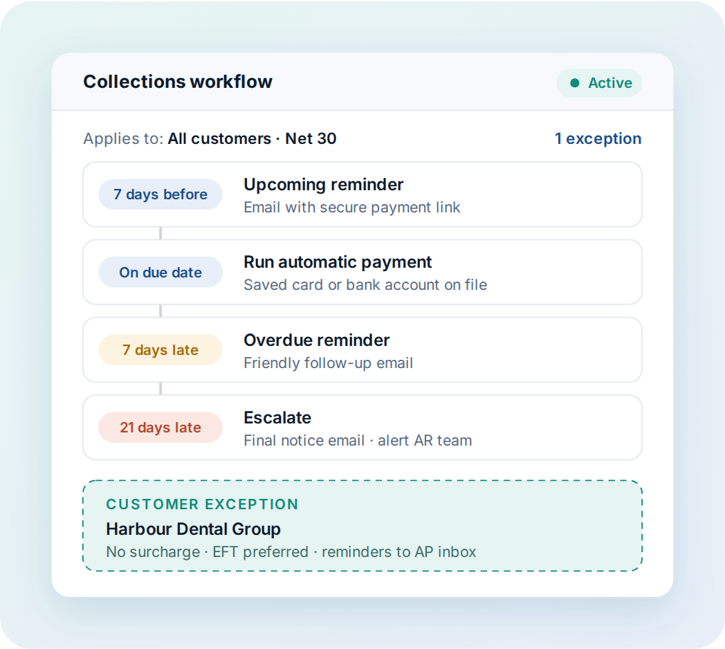 Benji Pays collections workflow with an upcoming reminder, automatic payment on the due date, an overdue reminder and a final escalation, plus a customer-specific exception.