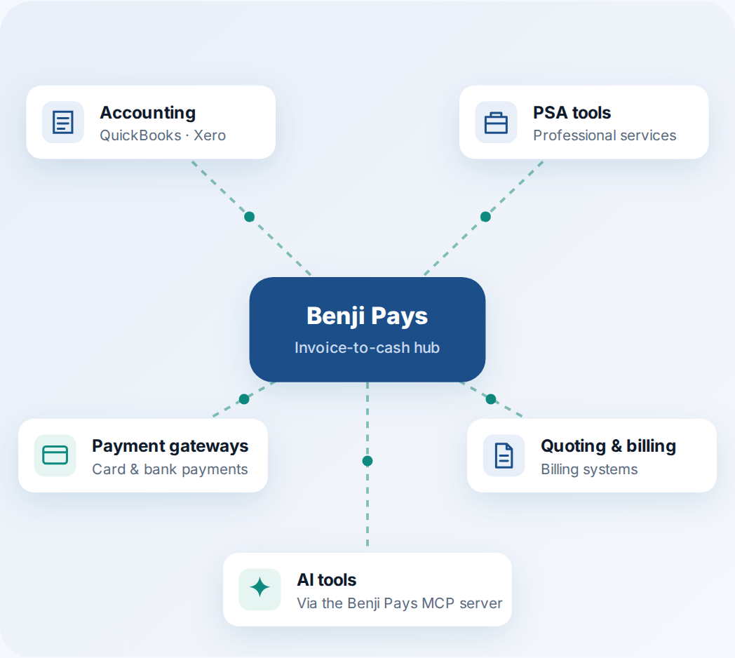 Benji Pays at the centre of a connected workflow, linked to accounting platforms, PSA tools, payment gateways, quoting and billing systems, and AI tools through the Benji Pays MCP server.