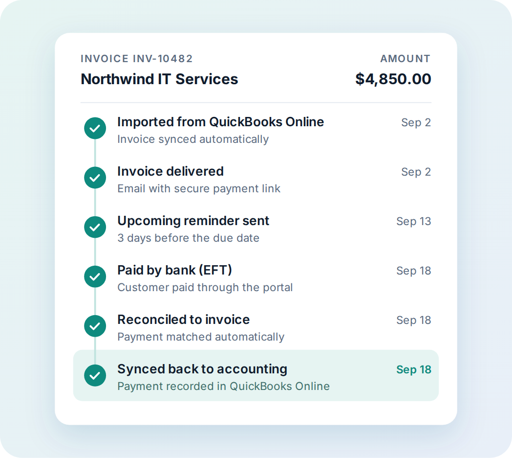Timeline of one invoice in Benji Pays: imported from QuickBooks Online, delivered with a secure payment link, upcoming reminder sent, paid by bank, reconciled, and synced back to accounting.