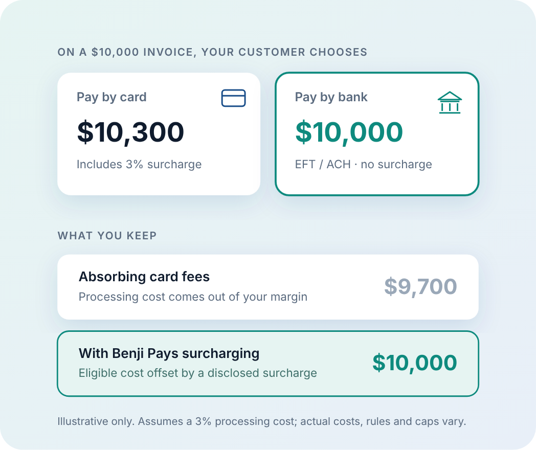 Illustrative example on a $10,000 invoice: pay $10,300 by card including a 3% surcharge, or $10,000 by bank; the business keeps about $9,700 when absorbing card fees versus $10,000 with surcharging.