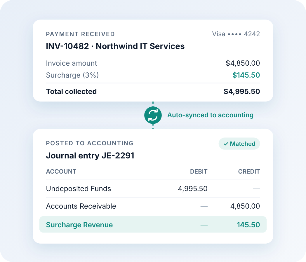 A card payment with a surcharge automatically synced to accounting as a journal entry, with the surcharge posted to its own revenue account.